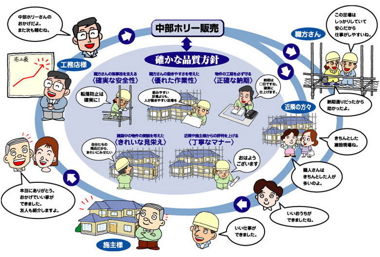 中部ホリー販売の「品質方針」